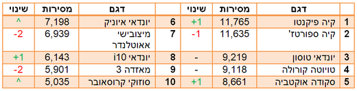 המכוניות הנמכרות בישראל